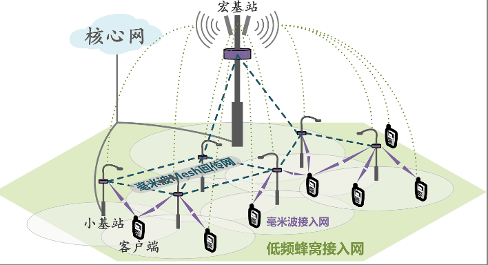 <em>5G</em><em>超</em><em>密集</em>蜂窩網(wǎng)的毫米波Mesh組網(wǎng)