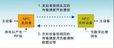 NFC<em>被動(dòng)</em>通信模式