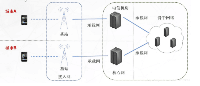 了解<em>5G</em>無線網(wǎng)絡(luò)架構(gòu)跟<em>5G</em>網(wǎng)絡(luò)如何規(guī)劃