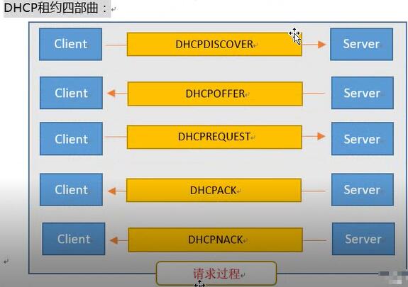 DHCP<em>服務器</em>租約四部曲