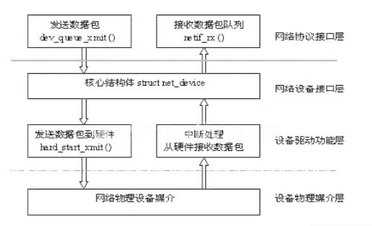 嵌入式linux<em>網絡</em>驅動程序<em>的</em><em>體系結構</em>和實現原理