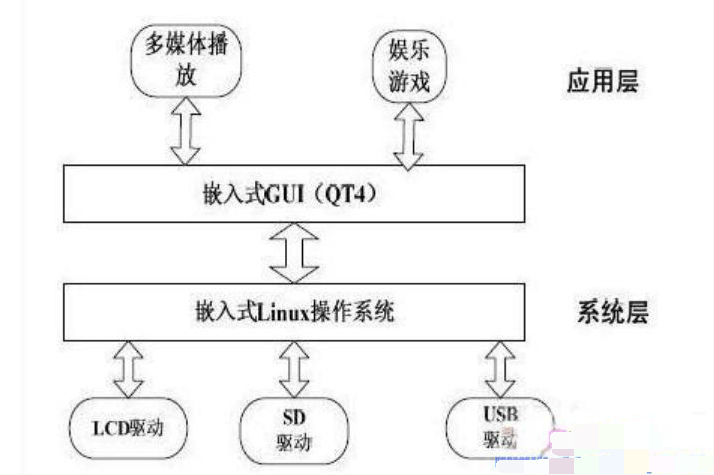 基于<em>linux</em><em>嵌入式</em><em>操作</em>系統掌上娛樂系統設計<em>原理</em>