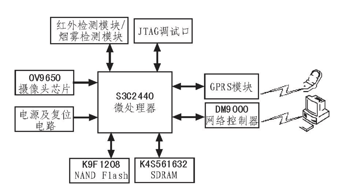 基于<em>嵌入式</em><em>linux</em>智能家居監控系統<em>的</em>設計<em>原理</em>