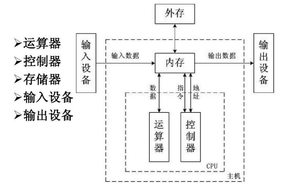 <em>計(jì)算機(jī)</em>硬件<em>系統(tǒng)</em><em>的</em><em>構(gòu)成</em><em>拓?fù)?lt;/em><em>結(jié)構(gòu)圖</em>