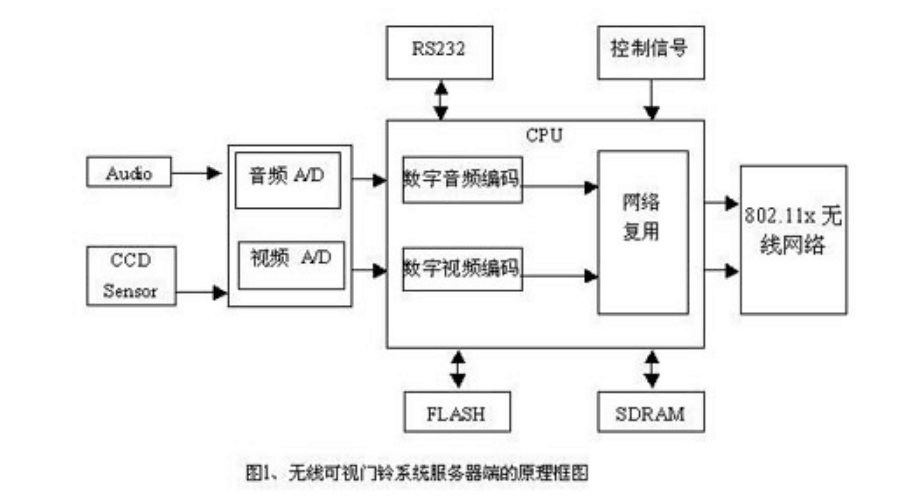 基于linux<em>的</em>嵌入式無(wú)線可視門鈴<em>系統(tǒng)</em><em>的</em>設(shè)計(jì)—<em>原理</em><em>框圖</em>