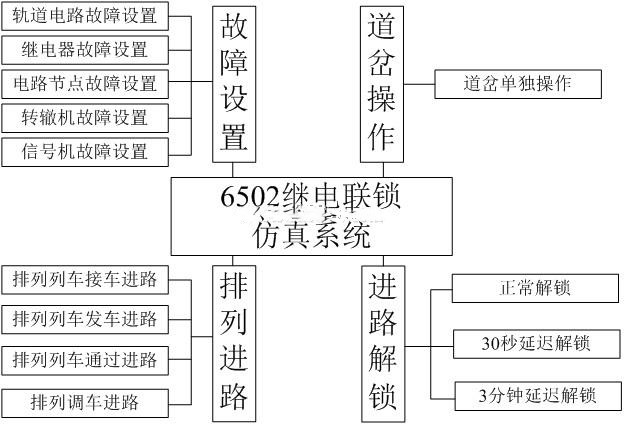6502<em>繼</em><em>電</em>聯鎖仿真系統