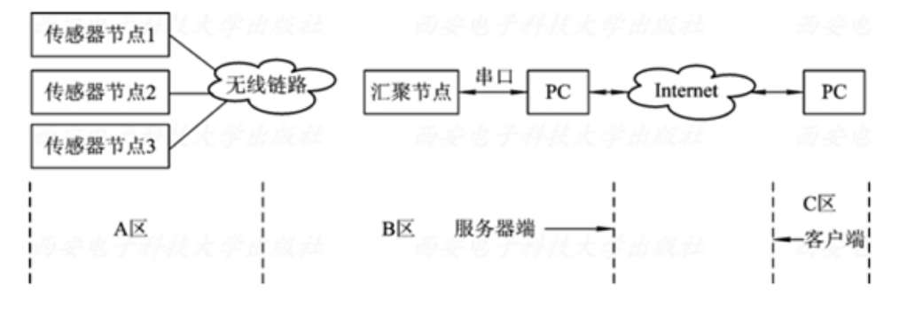 遠程監(jiān)測無線<em>傳感器</em>網(wǎng)絡系統(tǒng)結(jié)構框圖