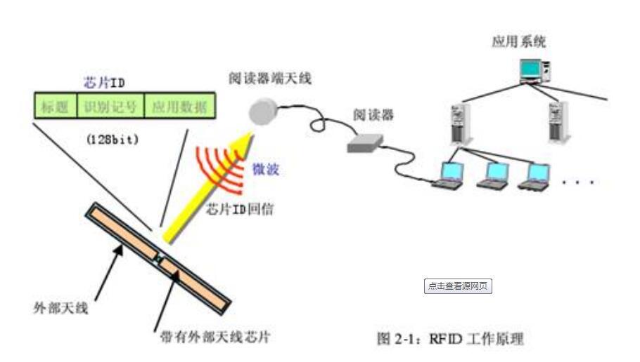 RFID技術工作原理