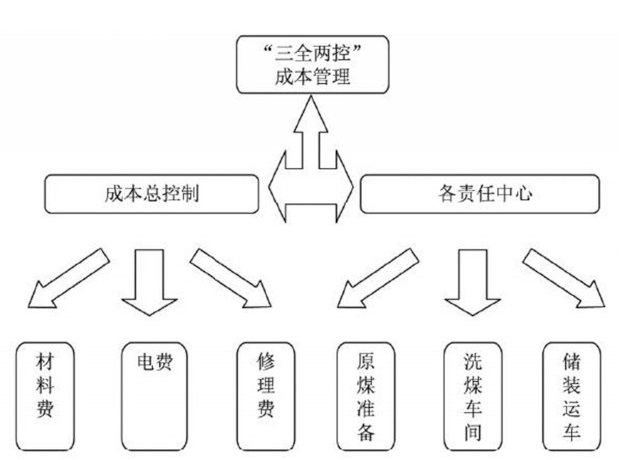 “三全兩<em>控</em>”精細化<em>成本</em>管理框架