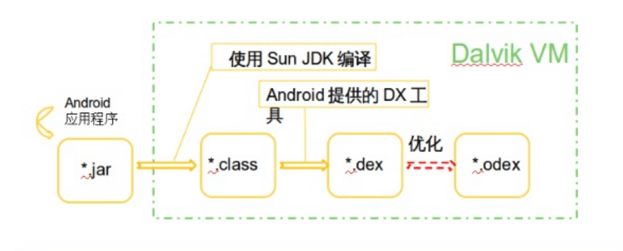 Android系統中Dalvik虛擬主機DEX文件生成