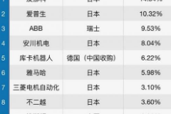 工業<em>機器人</em>市場格局