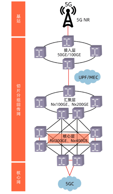 5G<em>回</em>傳網絡架構技術
