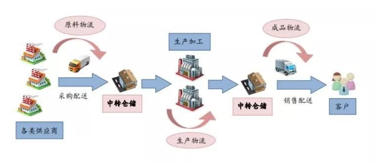制造業(yè)與物流<em>供應(yīng)鏈</em>的一體化聯(lián)動<em>模式</em>