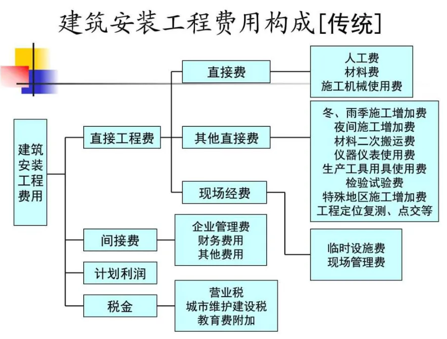 工程造價控制<em>授課</em><em>圖片</em>—建筑<em>安裝</em>工程費(fèi)用構(gòu)成