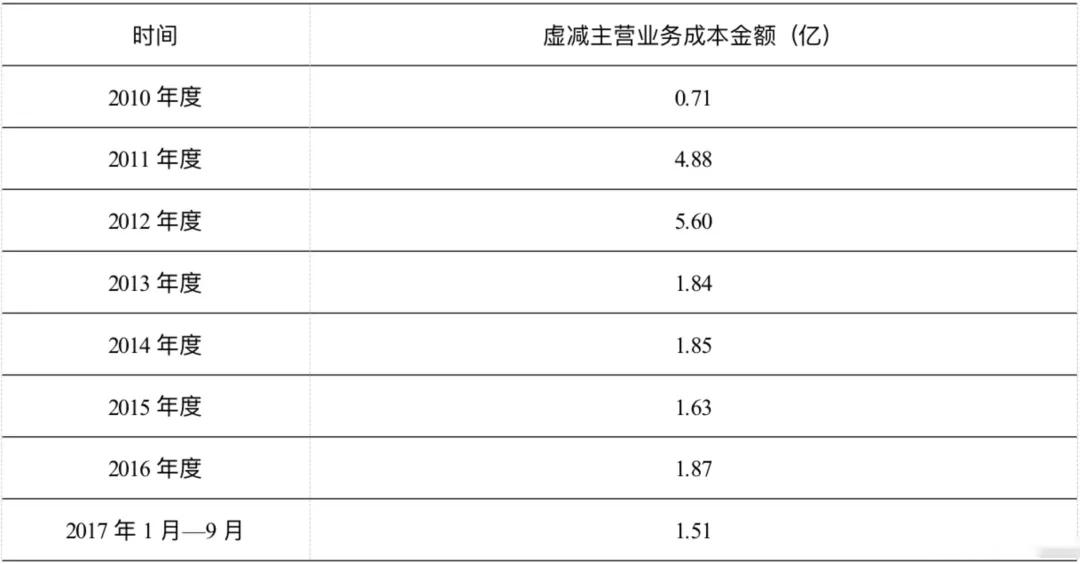 項目四存貨----<em>撫順</em><em>特鋼</em>證監會處罰（誠信經營，依法辦事）2