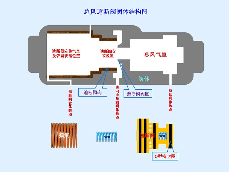 <em>授課</em><em>圖片</em>—總風遮斷閥<em>結構</em>