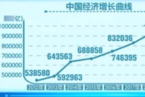 帶你了解中國(guó)經(jīng)濟(jì)增長(zhǎng)曲線