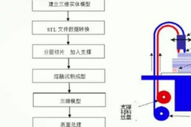 3D打印到底是什么原理