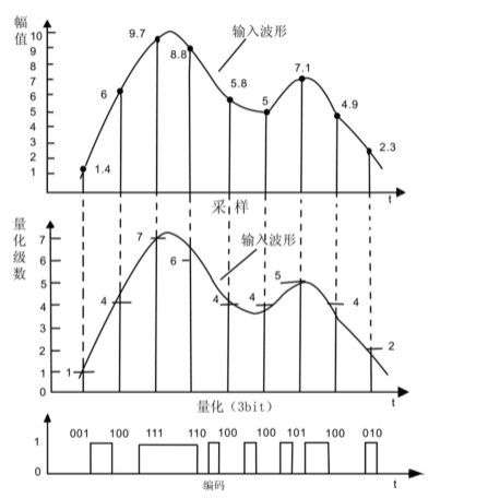 模擬信號(hào)的數(shù)字化方法示意圖