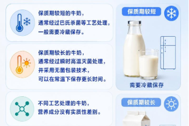 關(guān)于食品安全，別被“想當(dāng)然”誤導(dǎo)—<em>牛奶</em>保持期越短越好嗎？